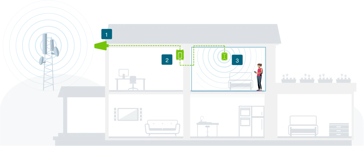 Diagram: outdoor antenna receives the tower signal, the booster amplifies it, and an indoor antenna broadcasts it inside the building